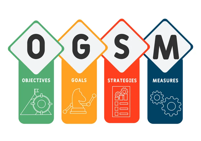 OGSM model