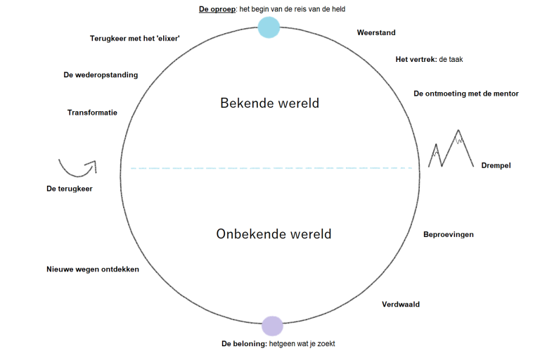 De reis van de held - Mindsetters