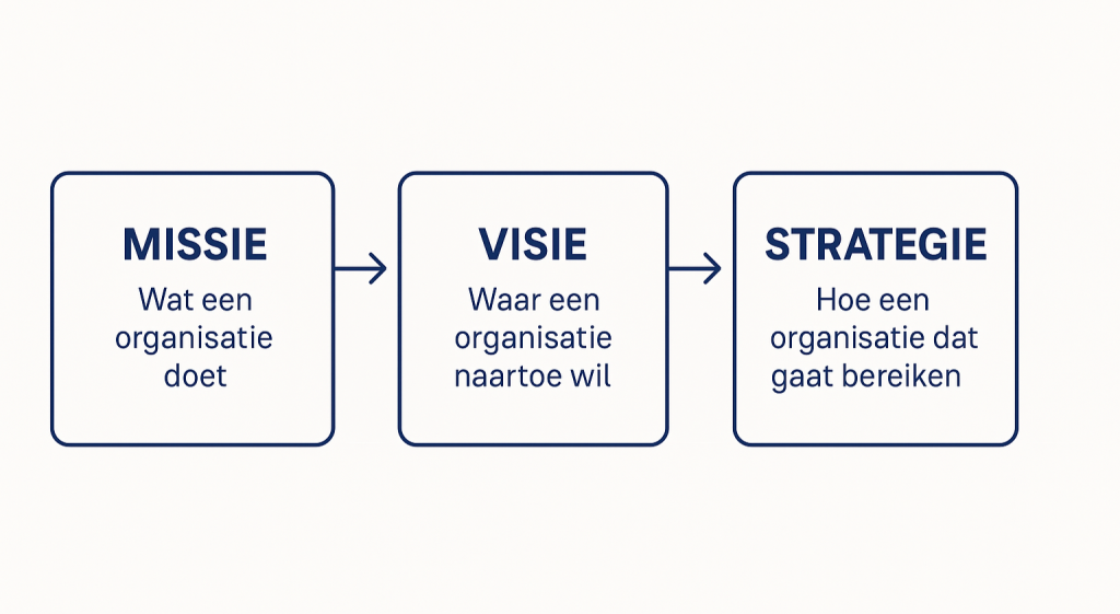 Wat is het missie visie strategie model?